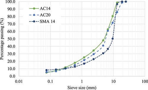 Figure 2. Gradation curves of asphalt mixtures including AC14, AC20, and SMA14.