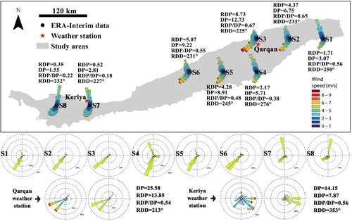 Figure 7. Wind regime on the southern margin of the Taklimakan Desert. The wind regime in the S1–S8 diagrams were obtained from the ERA-Interim reanalysis dataset for the locations shown in Figure 1(a). The wind regime at the Keriya and Qarqan weather stations were calculated using the daily maximum wind speed and direction. Here DP and RDP are expressed in m2/yr. Source: Author.