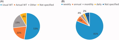 Figure 2. (A) Shares of WT definitions. (B) Shares of WT indicators by the reference period. Note. In 5–10% of the articles, it was not possible to clearly determine what definition was used.