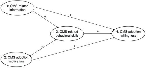 Figure 1 Conceptual framework of physician’s OMS adoption willingness based on IMB model.