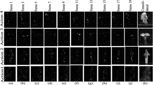 Figure 5. (a)–(j) Feature maps of different frames after pooling with lateral inhibition. (k) Consolidated features.