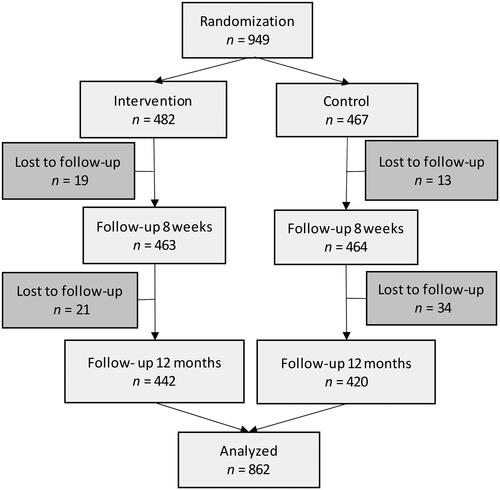 Figure 2. Flow diagram of the PERHIT-trial. Reasons why data were lost to follow-up were patient decision or health care professional decision to not continue or other reasons such as an error in randomization, patient being hospitalized, bad internet connection, mobile phone not working, PHCC not completing the study, not visiting PHCC because of the pandemic, not being able to come to PHCC, were not called, patient deceased, spouse deceased, illness, unknown. PHCC = primary health care center [Citation26].