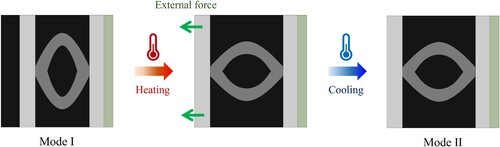 Figure 8. Reconfiguring process of the SMMW from Mode I to Mode II.