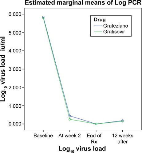 Figure 4 Split-plot showing comparable between-factor (drugs) effects by repeated-measures factorial analysis of variance.