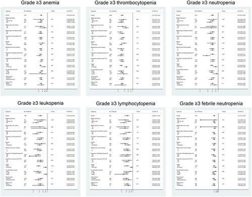 Figure 4. Subgroup analysis of grade ≥3 cytopenias.