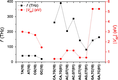 Figure 5. Hole oscillation frequency f vs. |VRP| for all dimers. Note: Dotted lines serve as guides to the eye.