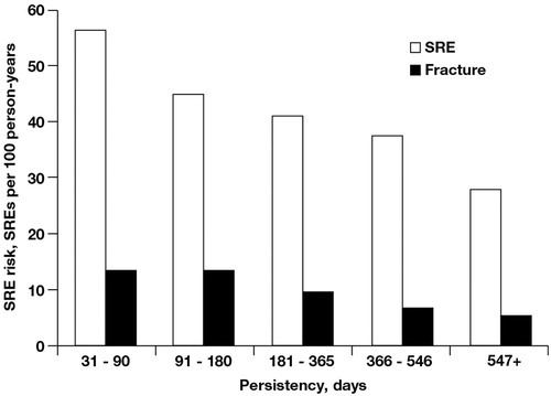 Figure 2.  Risk of ≥1 event per 100 person-years by zoledronic acid persistency. Skeletal-related event (SRE) trend, p = 0.0216; fracture trend, p = 0.003.
