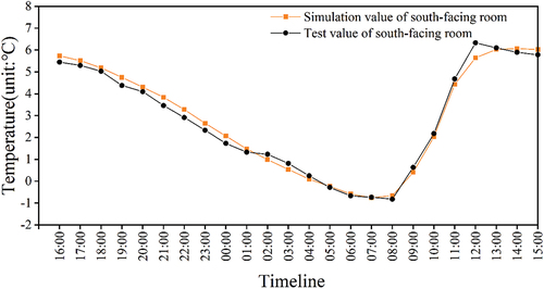 Figure 5. Simulated and measured temperatures of south-facing rooms.