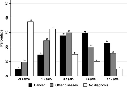 Figure 2. Number of abnormal/pathological test results of compulsory tests (packages 1 + 2 and pulmonary X-ray and ultrasound) in the primary health care. * Number of patients with cancer that had all tests normal.