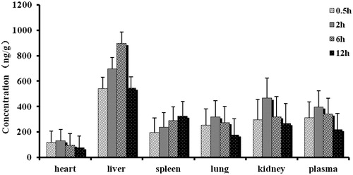 Figure 6. Distribution in tissue in rats after following i.v. administration of a single 10 mg/kg dose of NCTD microspheres tissues (ng/g) and plasma (ng/ml) (each point represents the mean ± SD of six rats).