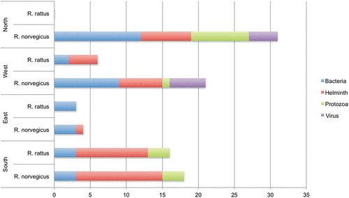 Figure 3. Number of different infectious agents per European zone, rat species and taxonomic level. Where a genus is known to include species that cause disease in humans but no species is given, the genus is counted once for each habitat and rat species.