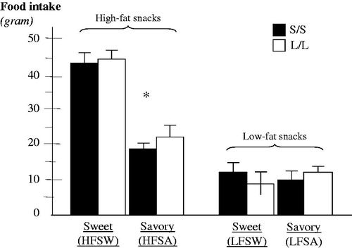 Figure 5. Food intake after completion of the stress task was greater for high-fat snacks than for low-fat snacks (MANOVA; p < 0.001) and only for high-fat snacks there was an increased preference to consuming sweet (HFSW) compared to savory HFSA) snacks (*; ANOVA; p < 0.001). Data are mean ± S.E.M.