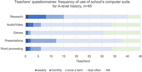 Figure 3. Teachers’ questionnaires: frequency of use of school’s computer suite for A-level history.