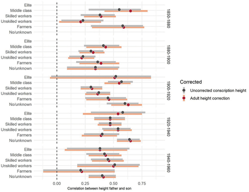 Figure A5: The number of children in the household of HSN RPs per socioeconomic group between 1860 and 1960.