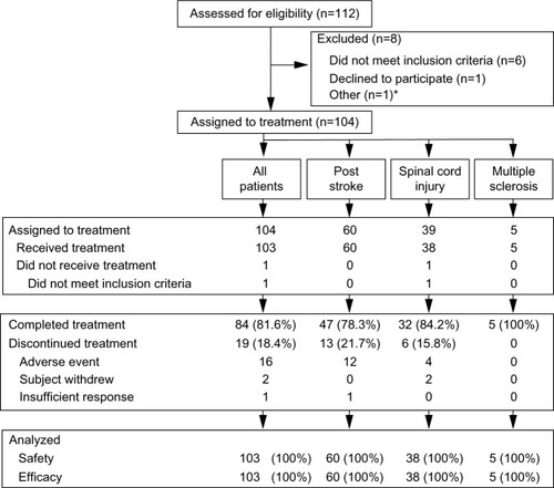 Figure 1 Patient disposition.