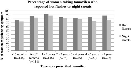 Figure 1. Percentage of women taking tamoxifen who reported hot flushes or night sweats.