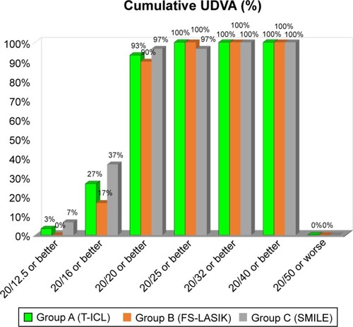 Figure 2 Cumulative UDVA (% of eyes 20/20 or better) in the 3 study groups at 1 year.