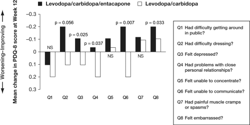 Figure 5 Effect of levodopa/carbidopa/entacapone on quality of life in patients with stable Parkinson’s disease. Treatment with levodopa/carbidopa/entacapone is associated with significant benefits in terms of quality of life compared with levodopa/carbidopa, as determined by the Parkinson’s disease questionnaire-8.