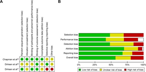 Figure 5 Risk of bias in included studies.