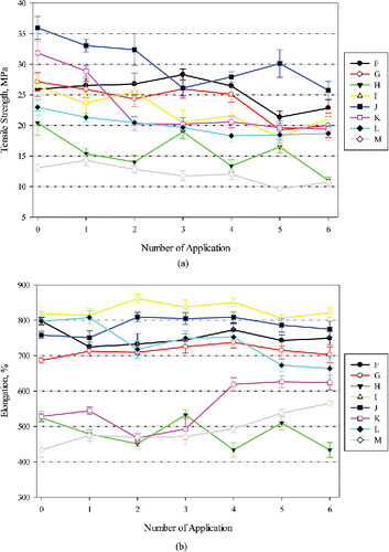 Figure 4. Changes in tensile properties of nitrile gloves against EBHR, (a) tensile strength and (b) elongation. Error bars represent 95% confidence interval (n = 10). Manufactures of Brands F–M can be found in Table 1.