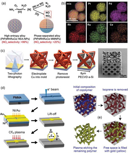 Figure 5. Several examples of plasma-made nanostructures and metamaterials. (a, b) Synthesis of high-entropy-alloy nanoparticles (HEA-NPs): (a) schematic comparison of a phase-separated heterostructure and a high-entropy-alloy structure, and (b) quinary HEA-NPs (PtPdRhRuCe) synthesized by a carbothermal shock method. Reprinted with permission from Yao et al., 2018 [Citation76]. Copyright American Association for the Advancement of Science, 2018. (c) Illustration of the fabrication process of 3-dimensional architected Cu-Si core-shell nanolattices. Reprinted with permission from Xia et al. [Citation78]. Copyright ASC, 2016. (d) The fabrication process of a 3D Split-Ring Resonators (SRR) using CF4 plasma dry-etching. Reprinted with permission from Chen et al. [Citation79]. Copyright Wiley, 2014. (e) Schematic representation of fabrication of isoprene-block-styrene-block-ethylene oxide block copolymer. The final structure is obtained by plasma etching the two remaining polymer blocks. Reprinted with permission from Vignolini et al. 2012 [Citation80]. Copyright 2012 Wiley