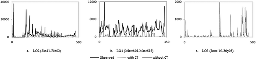 Figure 10. Time series of NO2 concentration with and without chemical transformations.