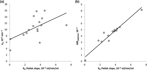 Figure 5. (a) Relationship between Patlak slope KP and metabolic rate constant k3. Regression line: y = 1.13x + 0.01, r = 0.57. (b) Relationship between Patlak slope KP and metabolic rate MR[18F]FECh. Regression line: y = 0.87x–0.001, r = 0.97.
