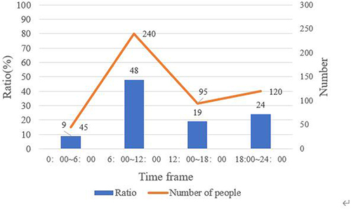 Figure 8 The amount of college students’ attention to online information in different periods.