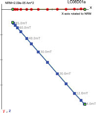 Fig. 10: Representative result from the Alternating Field (AF) demagnetisation experiment of one specimen displayed as a Zijderveld diagram (Zijderveld Citation1967); since the magnetic signal is a three-dimensional vector, it is displayed by two lines (red and blue), each representing the projection of the vector on a different plane; the original magnetisation is gradually erased by an increasingly strong magnetic field (4.0mT, 8.0mT, etc.); it displays a strong magnetic vector and straight lines converging to the origin indicating stable magnetisation