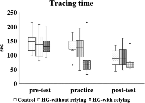 Figure 3. Results of the tracing time from the pre-test to the post-test. This box plot shows the median and inter-quartile range. Dot: control, vertical line: HG-without relying, and thick dot: HG-with relying group.