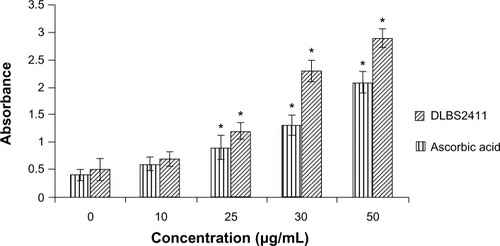 Figure 7 Reducing power of DLBS2411 in comparison with ascorbic acid, suggesting its antioxidant property.