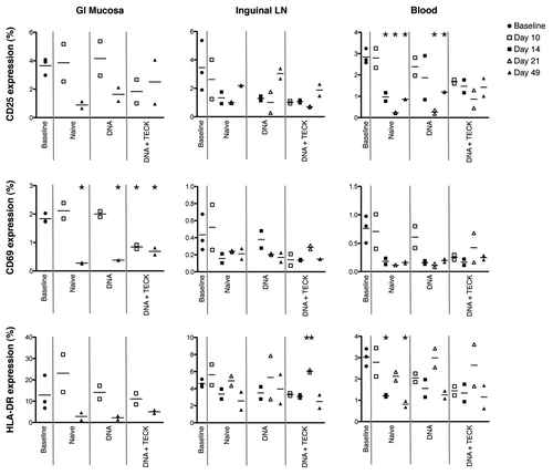 Figure 3. Individual activation marker expression in GI mucosa (left), inguinal LN (center), and blood (right). Y-axis indicates percentage of CD3+CD4+ non-naïve T cells expressing CD25 (top row), CD69 (middle row) or HLA-DR (bottom row). Open shapes indicate biopsies and closed shapes indicate necropsies. Solid gray lines separate experimental groups. Note missing data points, due to poor cell recovery, for GI mucosa, days 14 and 21, all experimental groups, and for inguinal LN, day 10, DNA group. * p < 0.01, decreased compared with baseline. ** p < 0.02, increased compared with baseline.