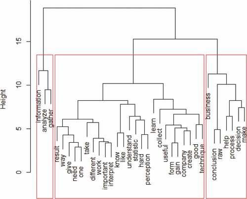 Figure 6. Hierarchical Cluster Analysis of Words.