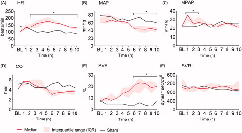 Figure 5. Hemodynamic parameters. (A) Heart rate (HR), (B) mean arterial pressure (MAP), (C) mean pulmonary arterial pressure (MPAP), (D) cardiac output (CO), (E) stroke volume variation (SVV), and (F) systemic vascular resistance (SVR) at baseline (BL), and the following ten hours (h) after fecal contamination of the peritoneum. Mixed model with post-hoc comparison to baseline and Bonferroni correction for multiple testing. *p ≤ .05.