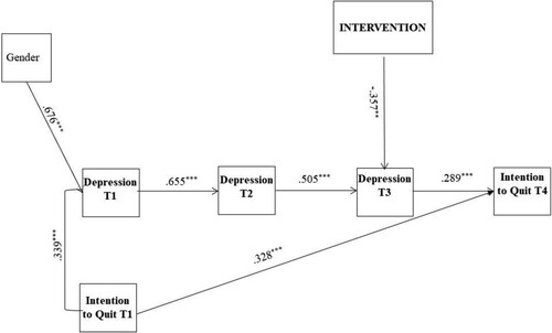 Figure 2. Path diagram of the longitudinal effect of the intervention on six-month follow-up intention to quit as a result of depression at post-test. Gender = Males coded 1 and females coded 2. Intervention = UC control was coded 0 and ACDC intervention 1. T1 =  pretest, T2 = second pretest, T3 =  post-test, and T4 = six-month follow-up. Standardized parameter estimates are reported only for the significant paths of the covariates. **p < .01, ***p < .001.