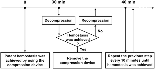 Figure 1 The process to measure time to achieve hemostasis for all of the 134 TRA-TACE procedures.