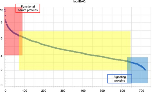 Figure 3 Protein abundance rank. Quantitative protein abundance range in OME samples with an iBAQ algorithm (left y-axis) and cumulative protein abundances of the OME proteome (right y-axis).