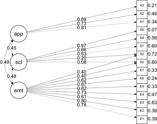 Figure 1 Graphical representation of the refined model (Model 3), with standardized values.