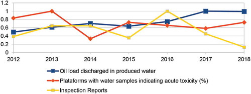 Graphic 9. Selected Environmental Indicators for Offshore Oil and Gas Production Adjusted and Normalized (Source: Author’s draft).