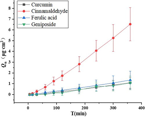 Figure 1. Cumulative transdermal permeation-time curves for different models of drugs without microneedle action over 6 h (n = 6).