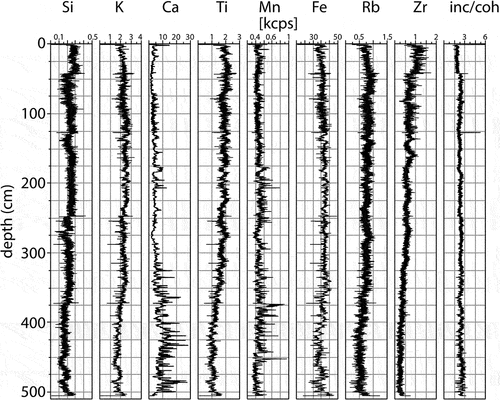 Figure 9. µ-XRF variations for the composite sequence at mooring (Figures 1c, 1d; green circle) for the first 5 m. Results are expressed in thousand counts per second (kcps) for silicon (Si), potassium (K), calcium (Ca), titanium (Ti), manganese (Mn), iron (Fe), rubidium (Rb), zirconium (Zr), and the incoherence/coherence ratio (inc/coh).