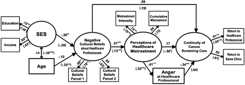 FIGURE 2 Final model with estimated path coefficients and factor loadings for Latino and Anglo subgroups. *p < .05; **p < .01; ***p < .001. Paths for Anglo Americans are represented in parentheses. Variance from a number of covariates (see Table 3) were controlled for prior to SEM.