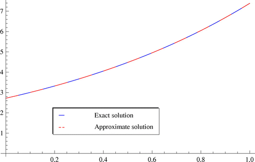 Figure 1. The comparisons between exact and numerical solution for m=8.