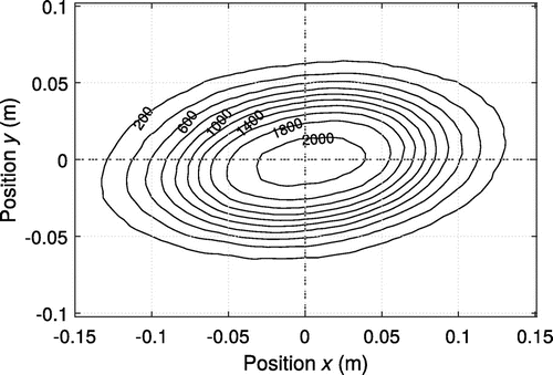 Figure 6. Contour plot of the extent of the dust cloths, when they are all placed with the centroid in a common position.