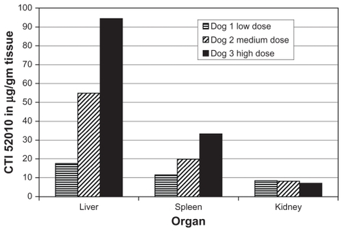 Figure 4 Tissue concentrations of CTI 52010. Accumulation of CTI 52010 was determined post mortem in the liver, kidney, and spleen of all three dogs using highpressure liquid chromatography following tissue homogenization and extraction.
