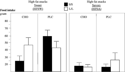 Figure 6. The increased intake of high-fat sweet (HFSW) snacks over high-fat savory (HFSA) snacks was significantly greater in N = 31 S/S (▪) than in N = 26 L/L (□) genotypes (ANOVA p = 0.03) and only in S/S participants was prevented by CHO compared to PLC intake (ANOVA p = 0.027).