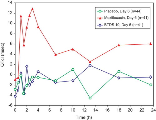 Figure 2. Mean QTcI change from baseline versus time by treatment on Day 6 (FAP) -Study BUP1011.Time points for ECGs were 0, 0.5, 1, 1.5, 2, 2.5, 3, 4, 7, 10, 13, 18, and 23.5 hours.