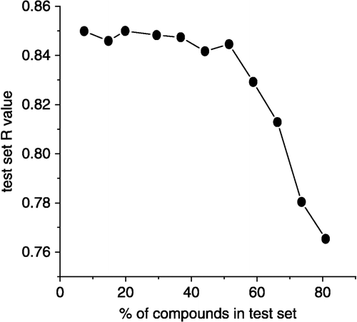 Figure 6 Plot of test set R values vs. % of compounds in test set in neural networks for 40-member NNE.