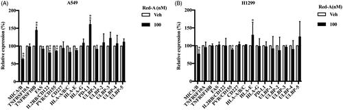 Figure 7. Red-A down-regulated CD155 expression level. (A, B) The activating ligands, inhibitory ligands and death receptors of NK cells were analysed by flow cytometry. Data were pooled from three independent experiments. Data represent mean ± S.E.M. *p< 0.05; **p< 0.01.