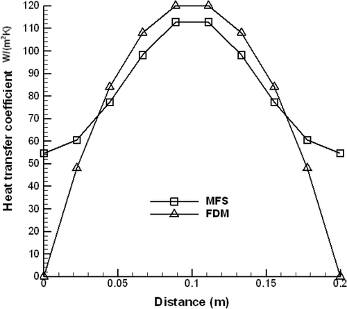 Figure 8. Estimate of the heat transfer coefficient for the parabolic function.